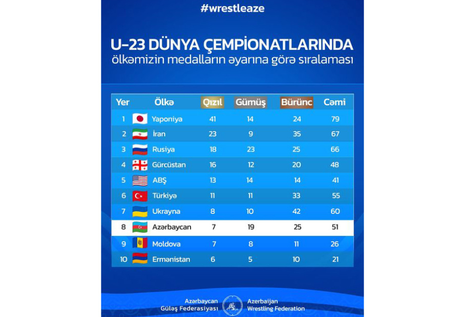 Pəhləvanlarımızın U-23 dünya çempionatlarında qazandıqları medal sayı açıqlanıb